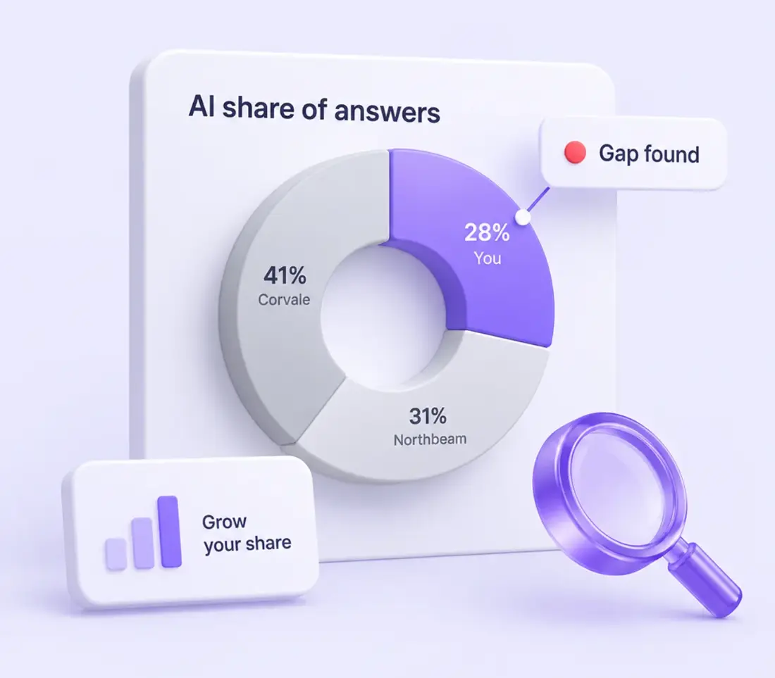 Share of AI answers by brand, with a gap found in your share