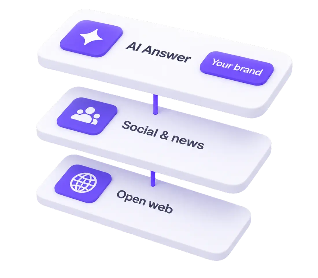 Layers of open web, social and news signals feeding one AI answer about your brand