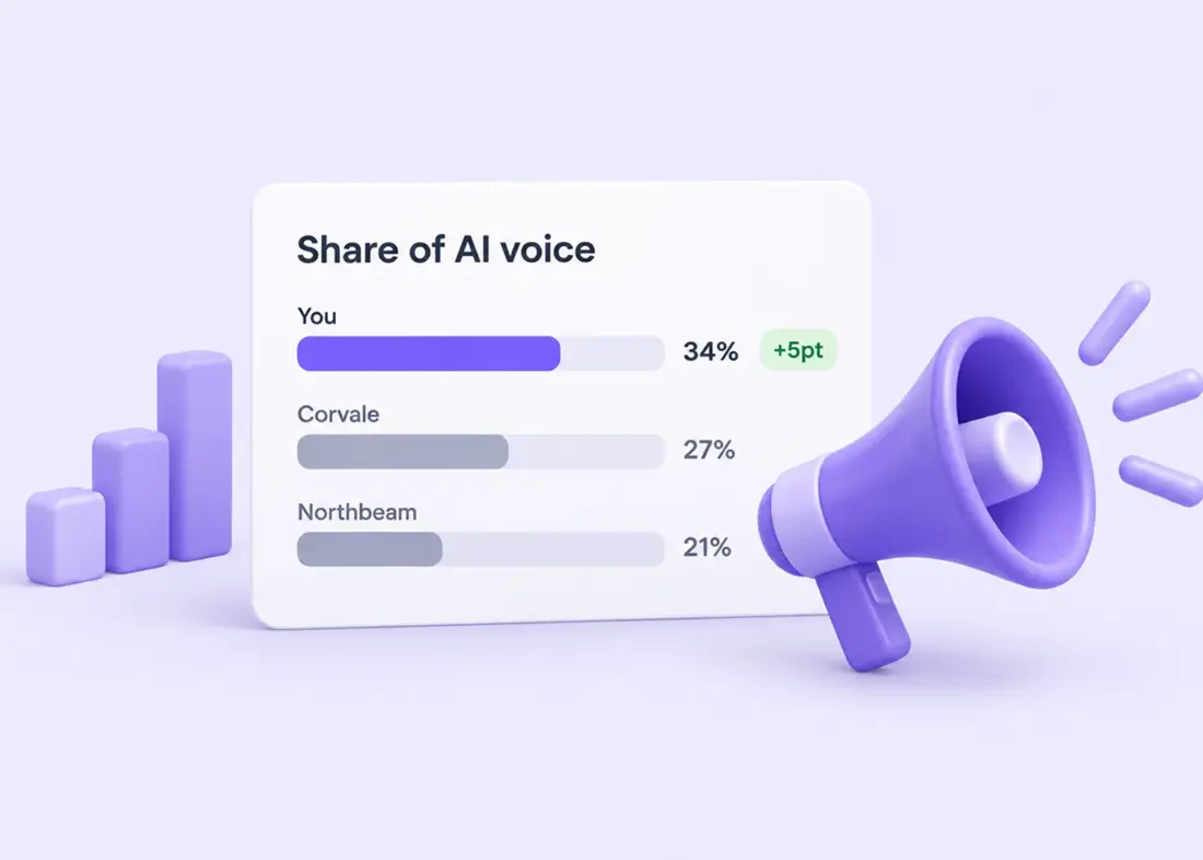 Share of AI voice: your brand leads two competitors and is up five points