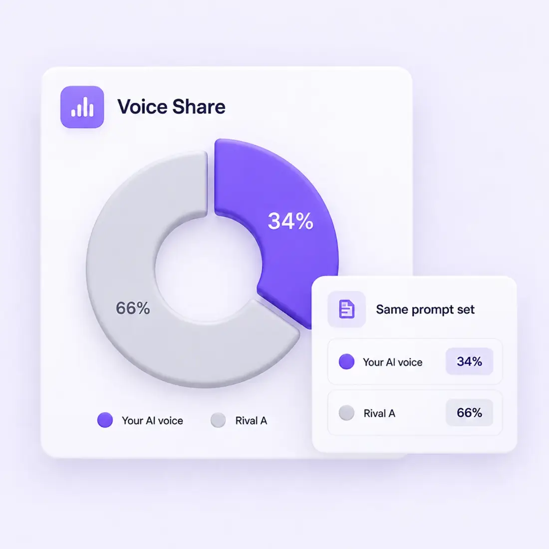 Share of AI voice against a rival on the same prompt set