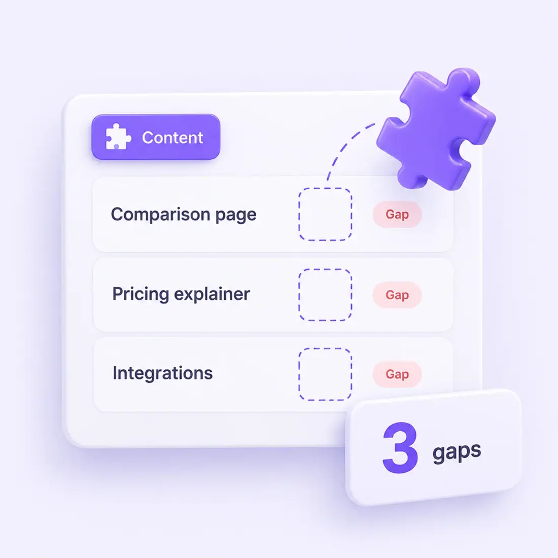 Three content gaps: comparison page, pricing explainer and integrations