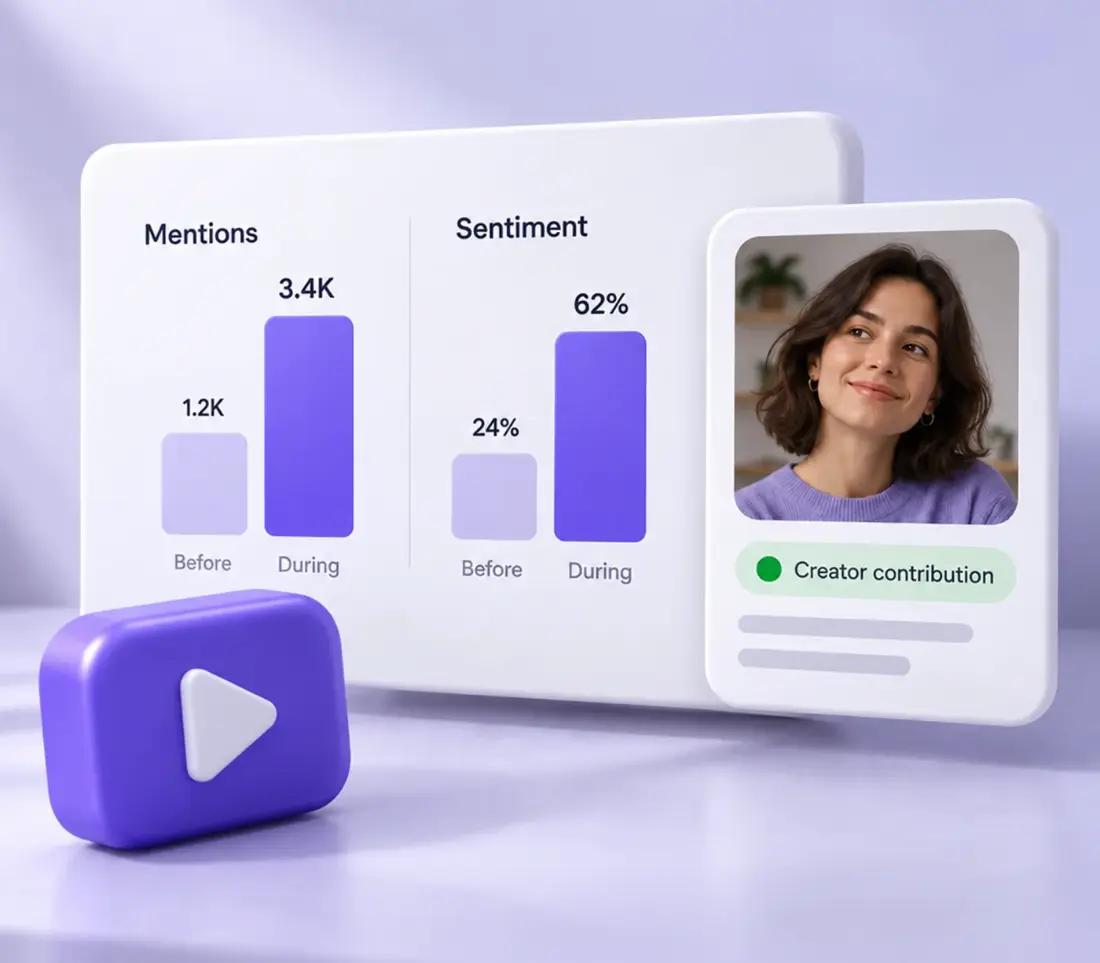 Mentions and sentiment before and during a campaign, with a creator's contribution