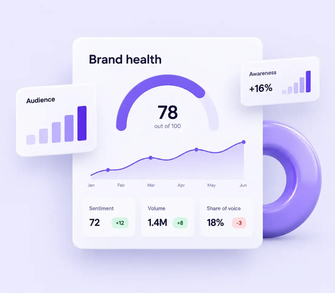 Brand health score with a continuous trend line and sentiment, volume and share of voice