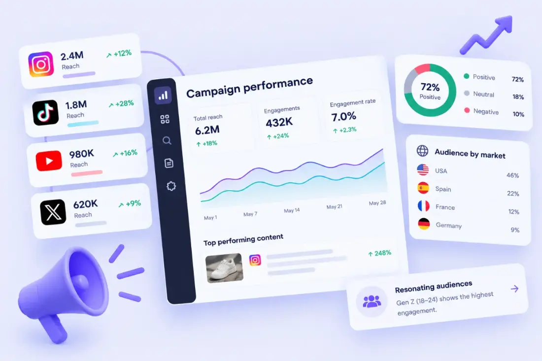 Campaign performance dashboard with reach by platform, sentiment and audience by market