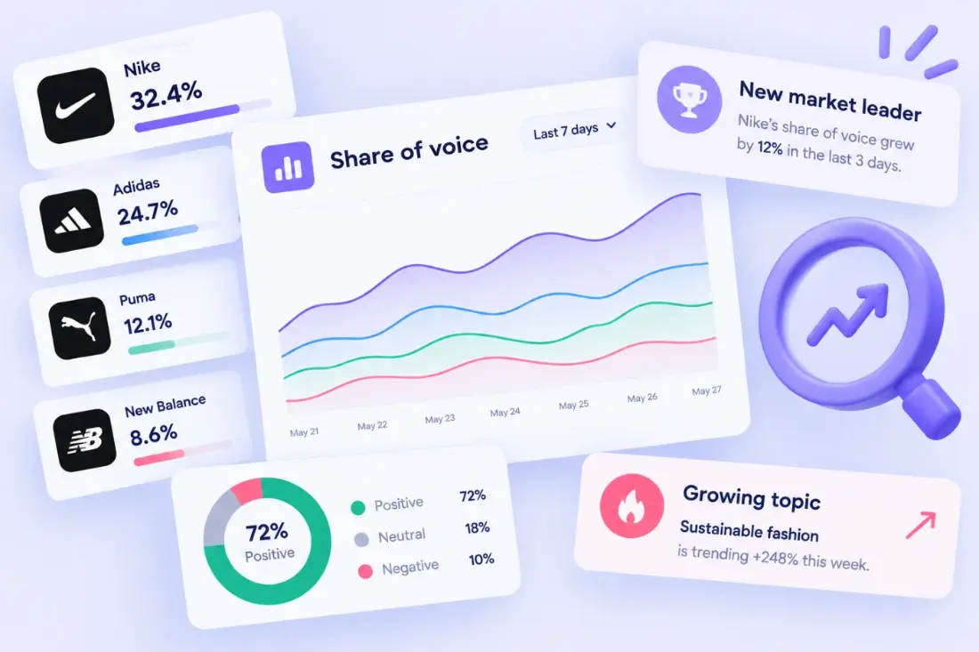 Share of voice across competing brands, with sentiment split and a growing-topic alert