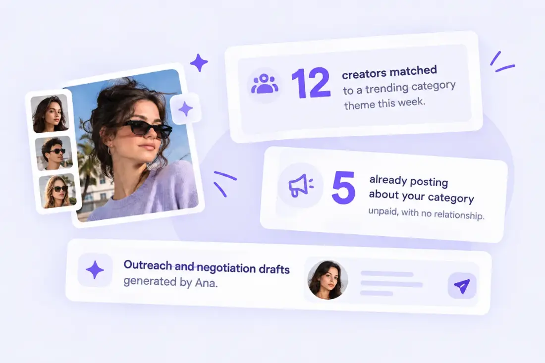 Creators matched to a trending category, with outreach drafts generated by Ana