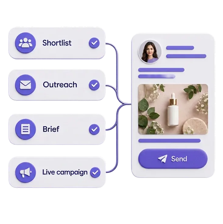 Shortlist, outreach, brief and live campaign steps connected to a creator brief ready to send