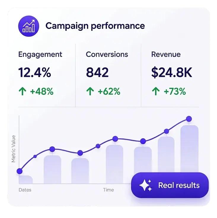 Campaign performance panel with engagement, conversions and revenue over time