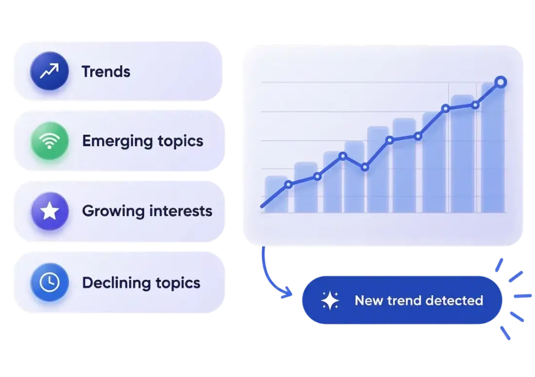 Trends, emerging topics, growing interests and declining topics beside a rising chart with a new trend detected
