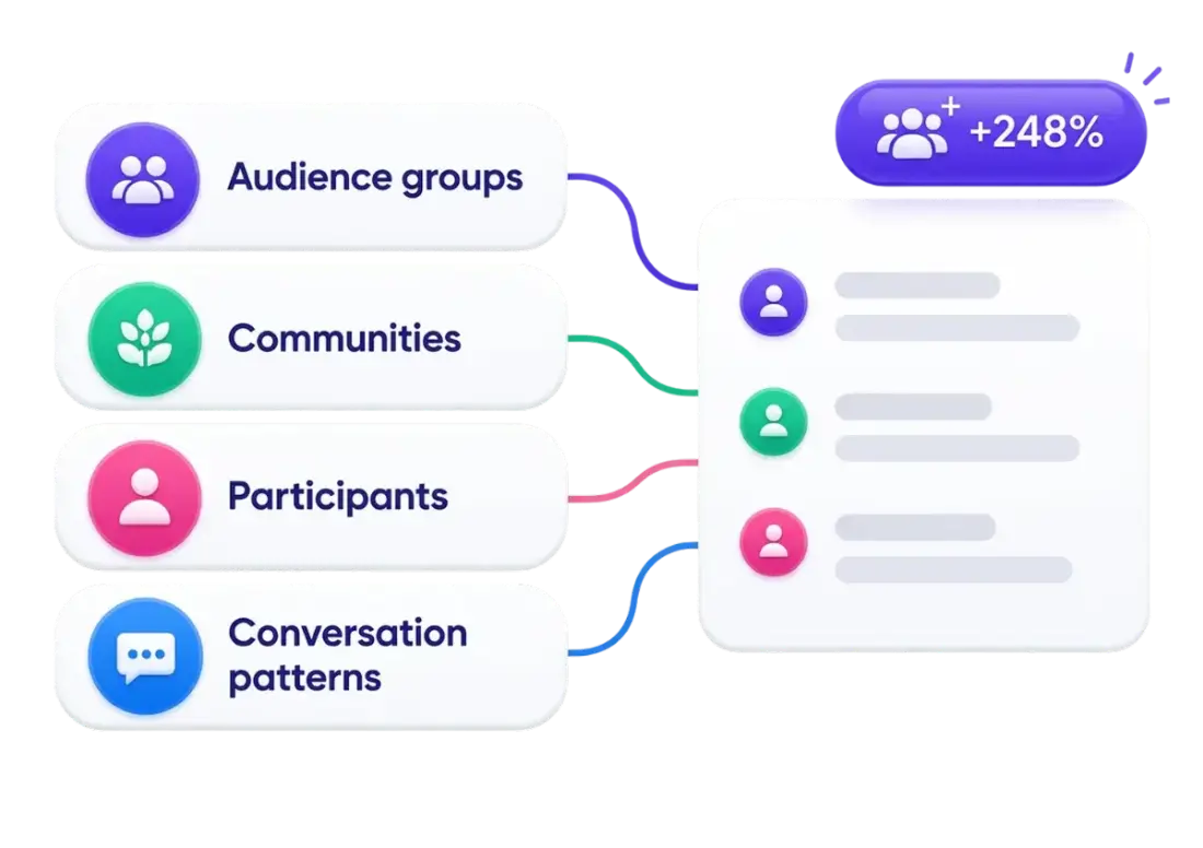 Audience groups, communities, participants and conversation patterns linked to an audience panel