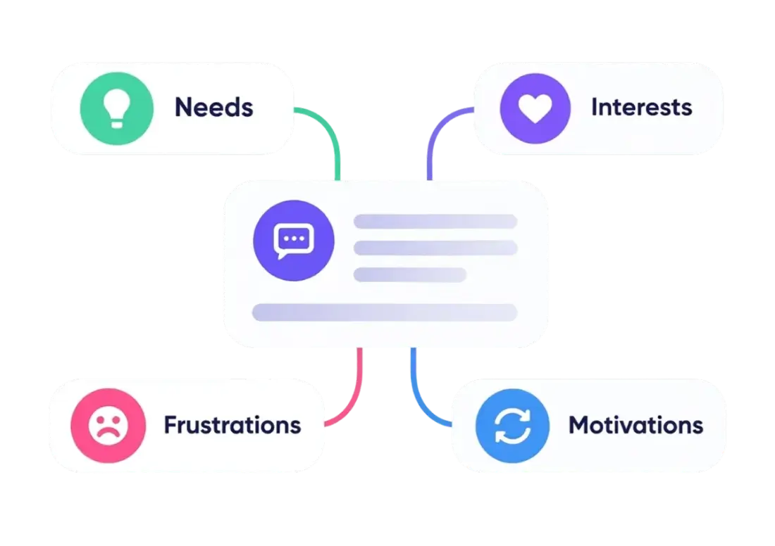 Needs, interests, frustrations and motivations linked to a conversation