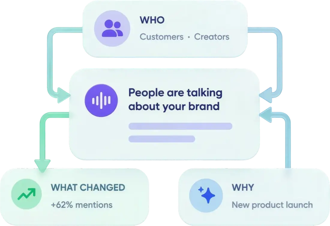 Who is talking, what changed and what is driving it, around an insights panel
