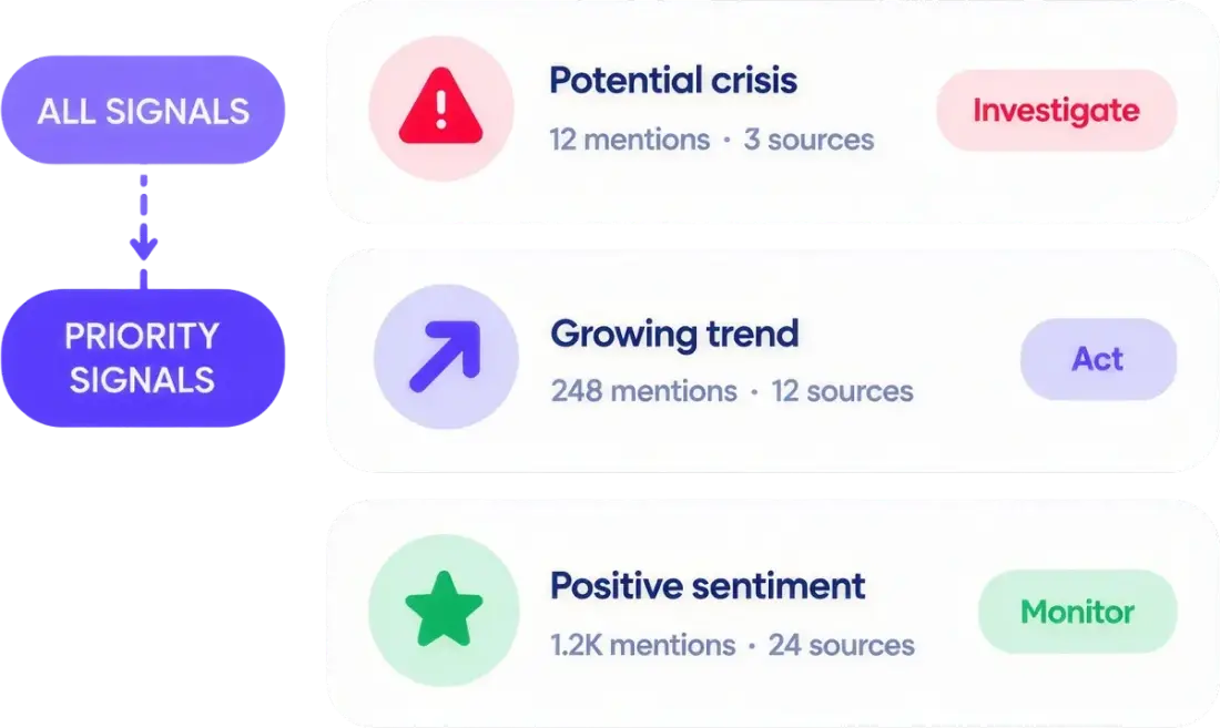 Priority signals queue with investigate, take action and monitor decisions