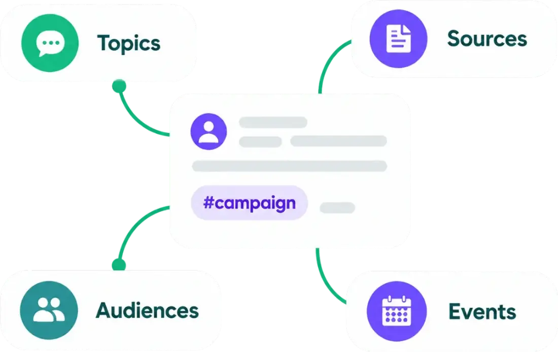 A campaign post linked to topics, sources, audiences and events