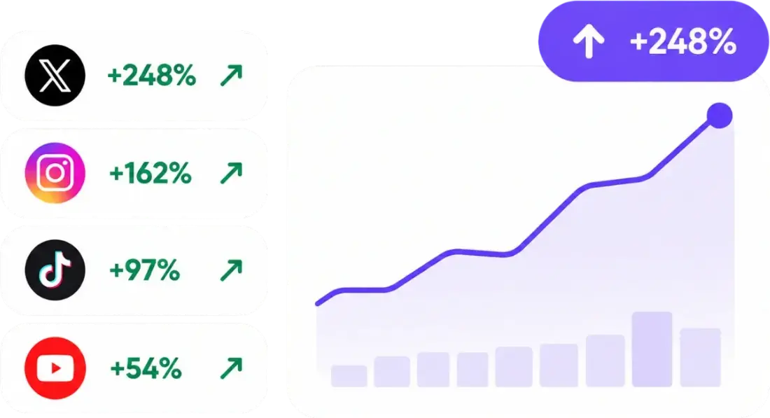 Channel growth list beside a rising conversation-volume chart