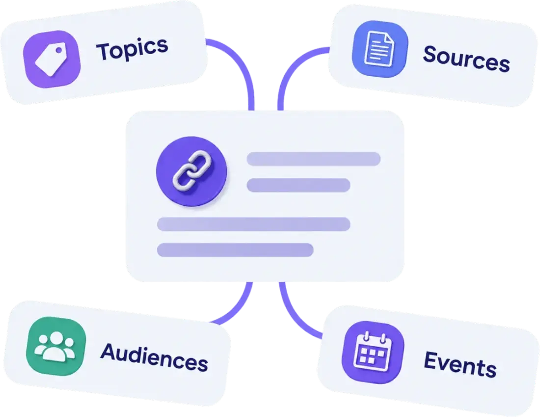 A context card linked to topics, sources, audiences and events