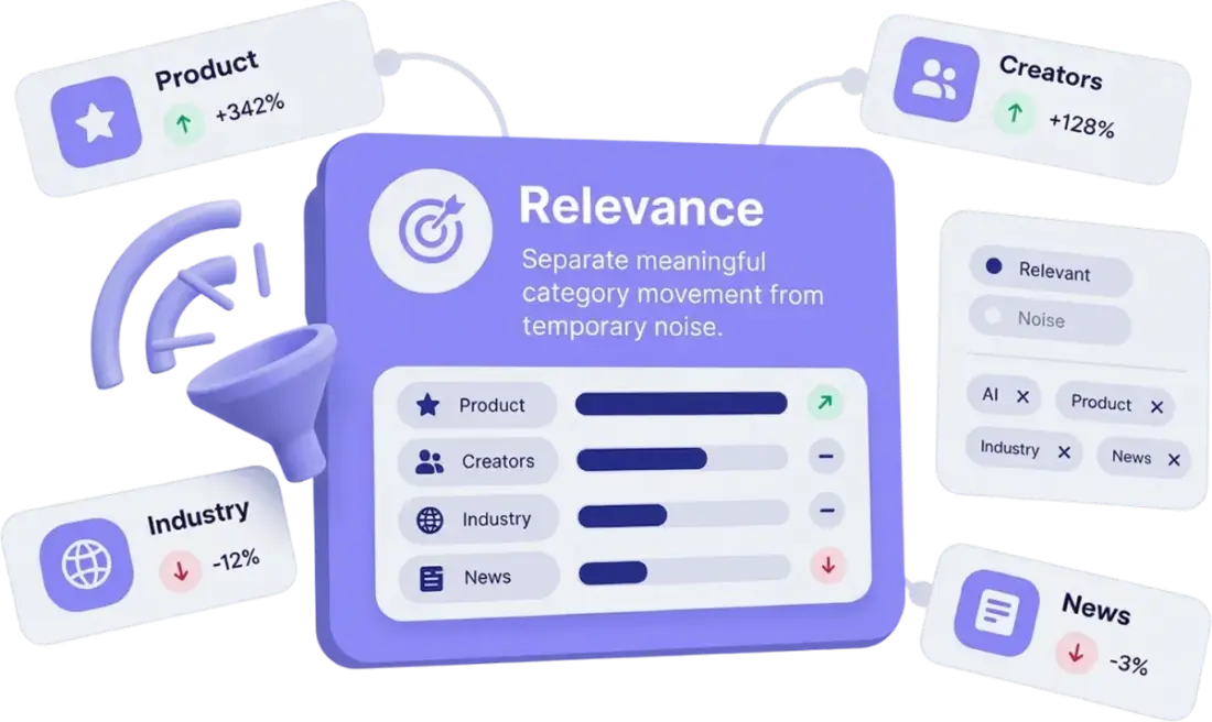 Relevance panel ranking product, creator, industry and news movement against noise