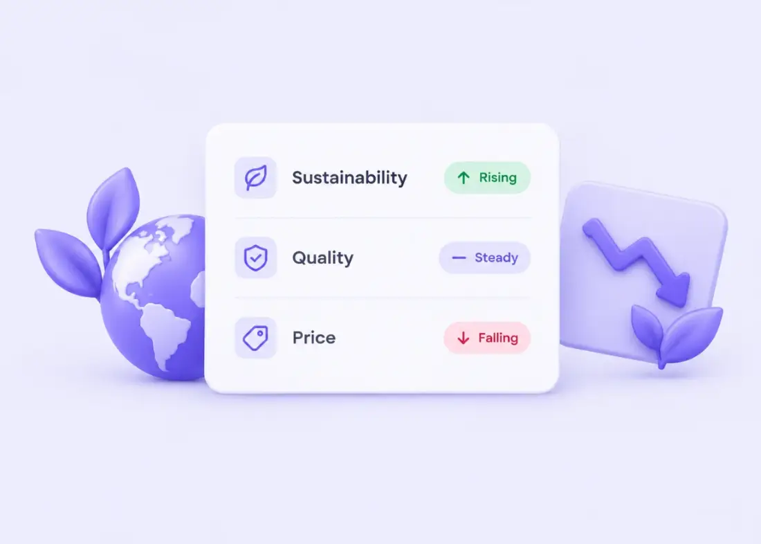Perception themes: sustainability rising, quality steady, price falling